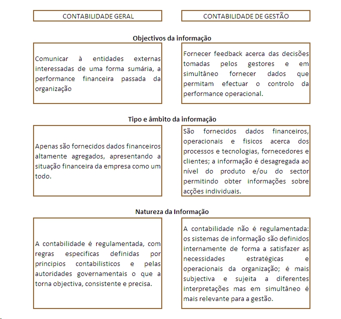 Contabilidade Geral versus Contabilidade de Gesto